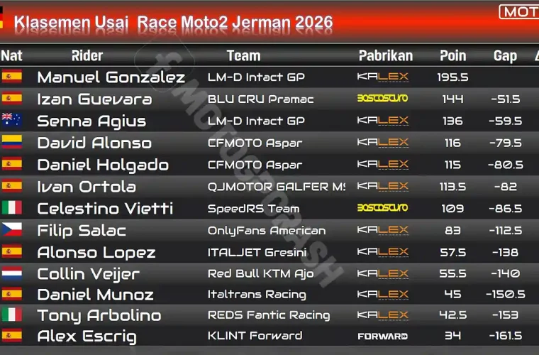 Klasemen Usai Race Moto2 Jerman 2026