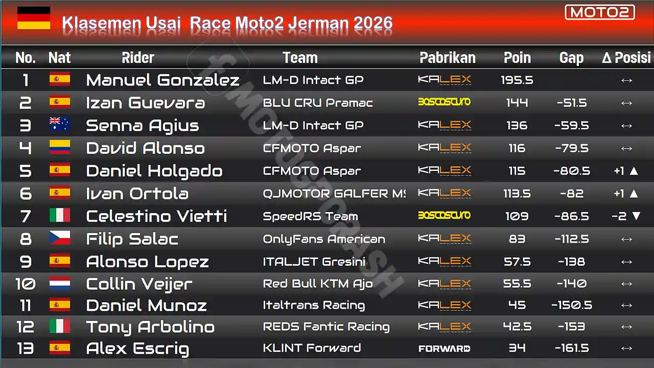 Klasemen Usai Race Moto2 Jerman 2026