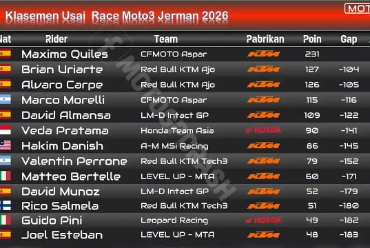 Klasemen Usai Race Moto3 Jerman 2026