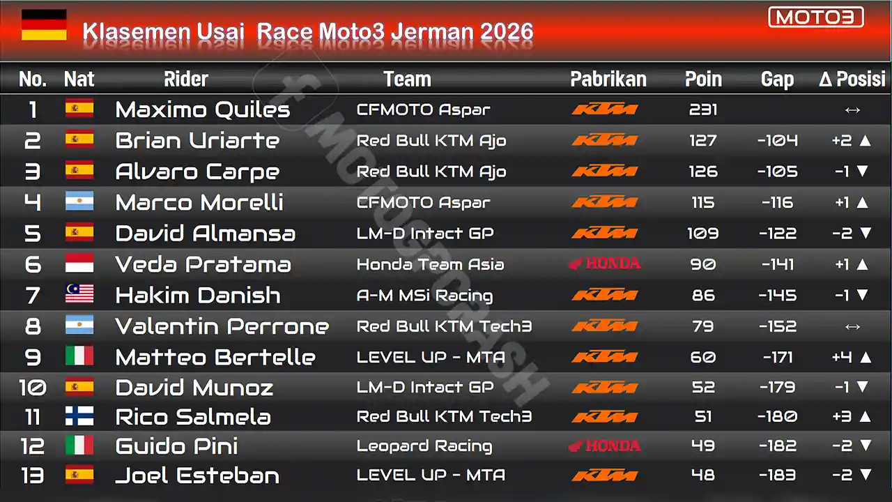 Klasemen Usai Race Moto3 Jerman 2026