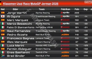 Klasemen Usai Race MotoGP Jerman 2026: Ai Ogura Salip 2 Rival, Marc Marquez Terus Menekan Martin Klasemen Usai Race MotoGP Jerman 2026