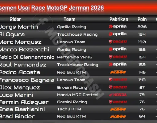 Klasemen Usai Race MotoGP Jerman 2026