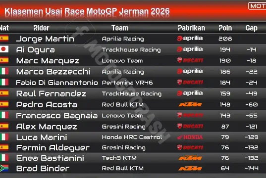 Klasemen Usai Race MotoGP Jerman 2026