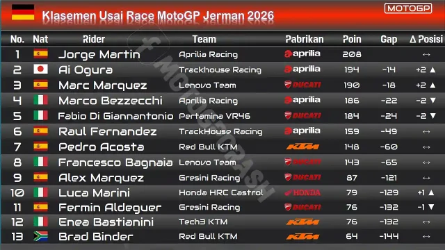 Klasemen Usai Race MotoGP Jerman 2026 Klasemen Usai Race MotoGP Jerman 2026