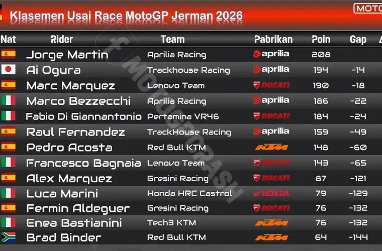 Klasemen Usai Race MotoGP Jerman 2026
