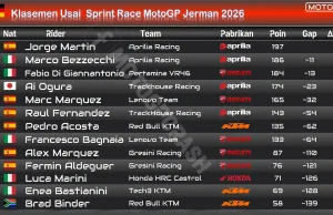 Klasemen MotoGP Usai Sprint Race GP Jerman 2026: Marc Marquez Pangkas Selisih, Martin Masih Memimpin Klasemen MotoGP Usai Sprint Race GP Jerman 2026