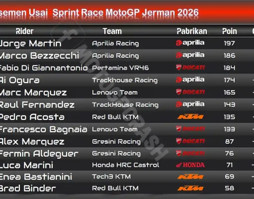 Klasemen MotoGP Usai Sprint Race GP Jerman 2026: Marc Marquez Pangkas Selisih, Martin Masih Memimpin Klasemen MotoGP Usai Sprint Race GP Jerman 2026