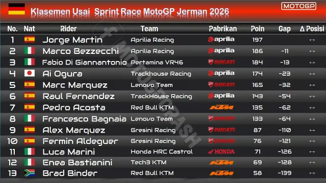 Klasemen MotoGP Usai Sprint Race GP Jerman 2026