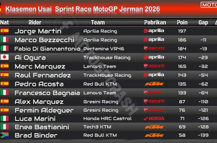 Klasemen MotoGP Usai Sprint Race GP Jerman 2026