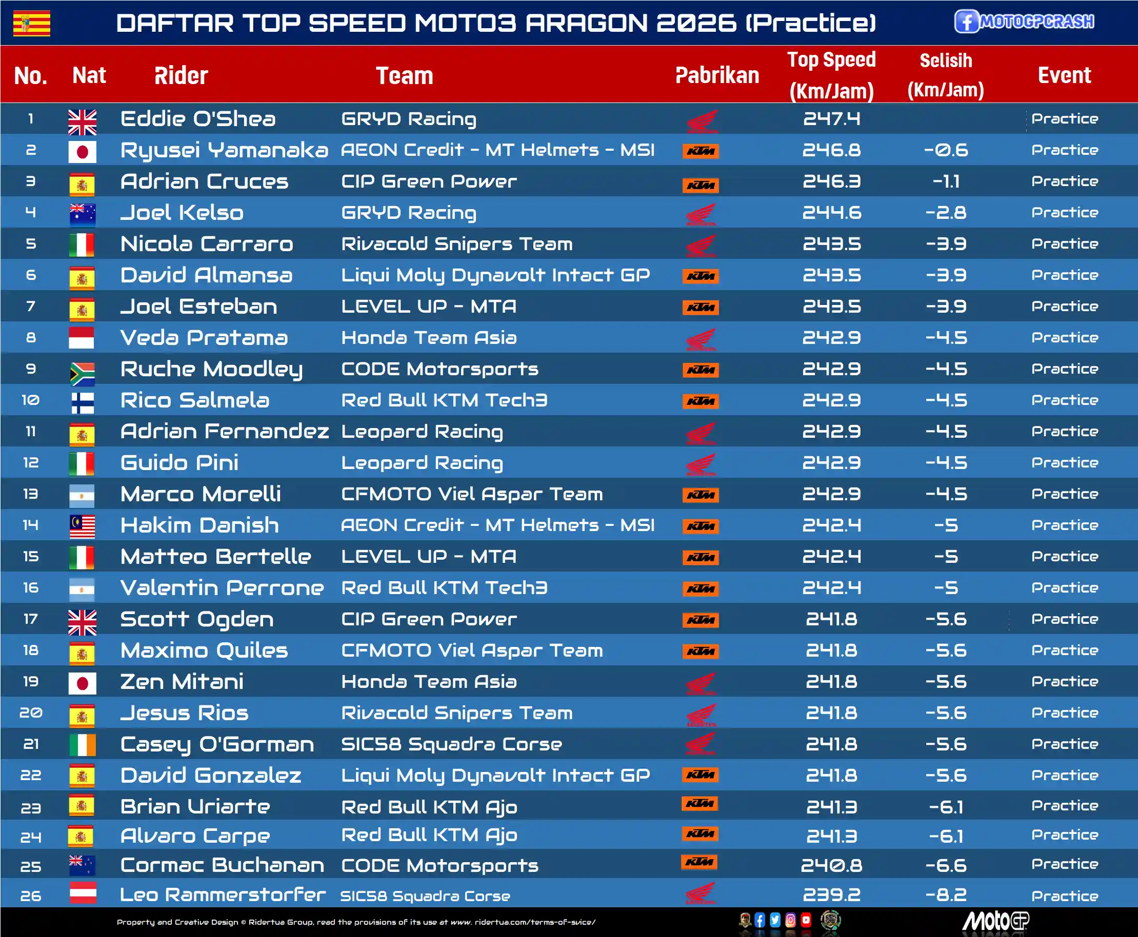 DAFTAR TOP SPEED MOTO3 ARAGON 2026 (Practice) 
