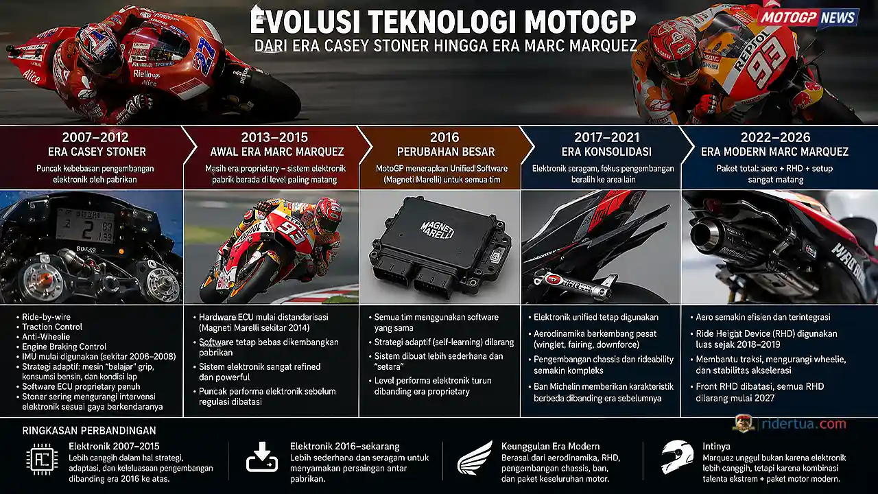 Banyak yang Salah Paham, Teknologi MotoGP Era Casey Stoner Ternyata Tak Kalah Canggih dari Marc Marquez 1 Evolusi Teknologi MotoGP Era Casey Stoner hingga Marc Marquez