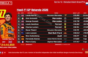 Hasil F1 GP Belanda 2026: Norris Menang, Verstappen DNF Hasil F1 GP Belanda 2026-1