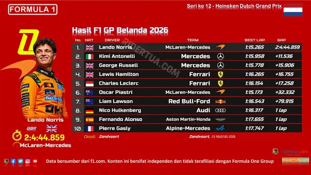 Hasil F1 GP Belanda 2026-1