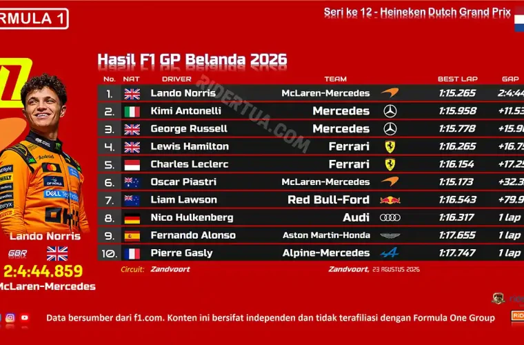 Hasil F1 GP Belanda 2026-1
