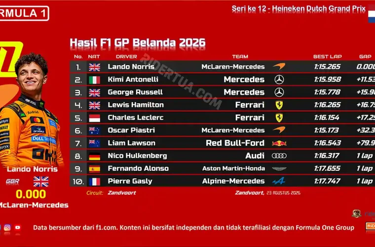 Hasil F1 GP Belanda 2026