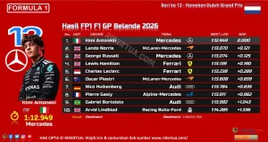 Hasil FP1 F1 GP Belanda 2026