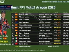 Hasil FP1 Moto2 Aragon 2026: Ortola Tercepat, Guevara P3 Hasil FP1 Moto2 Aragon 2026