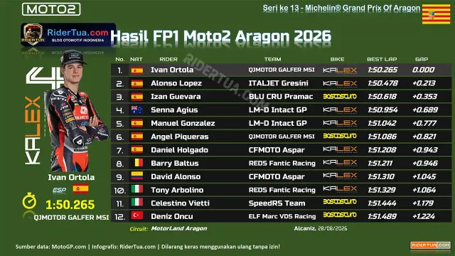 Hasil FP1 Moto2 Aragon 2026 Hasil FP1 Moto2 Aragon 2026