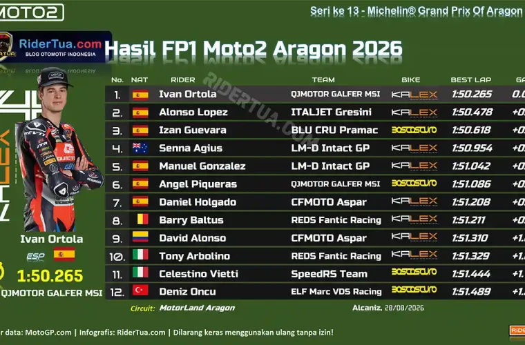 Hasil FP1 Moto2 Aragon 2026