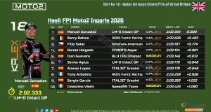 Hasil FP1 Moto2 Inggris 2026