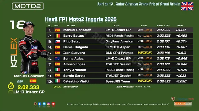 Hasil FP1 Moto2 Inggris 2026 Hasil FP1 Moto2 Inggris 2026
