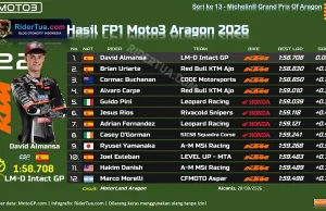 Hasil FP1 Moto3 Aragon 2026: Crash, Uriarte Gagal Rebut P1, Veda P-20 Hasil FP1 Moto3 Aragon 2026