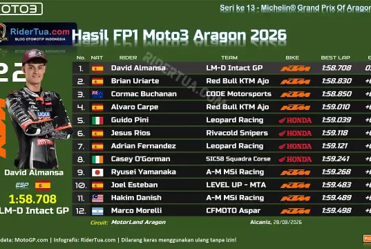 Hasil FP1 Moto3 Aragon 2026