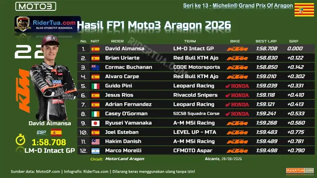 Hasil FP1 Moto3 Aragon 2026 Hasil FP1 Moto3 Aragon 2026