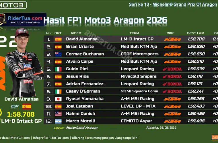 Hasil FP1 Moto3 Aragon 2026
