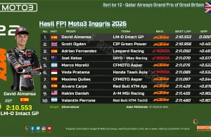 Hasil FP1 Moto3 Inggris 2026: Almansa Tercepat, Veda Pratama Cuma Terpaut 0,532 Detik Hasil FP1 Moto3 Inggris 2026