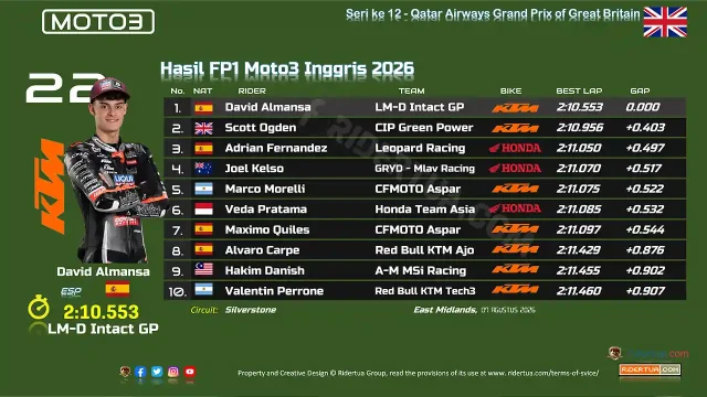 Hasil FP1 Moto3 Inggris 2026 Hasil FP1 Moto3 Inggris 2026