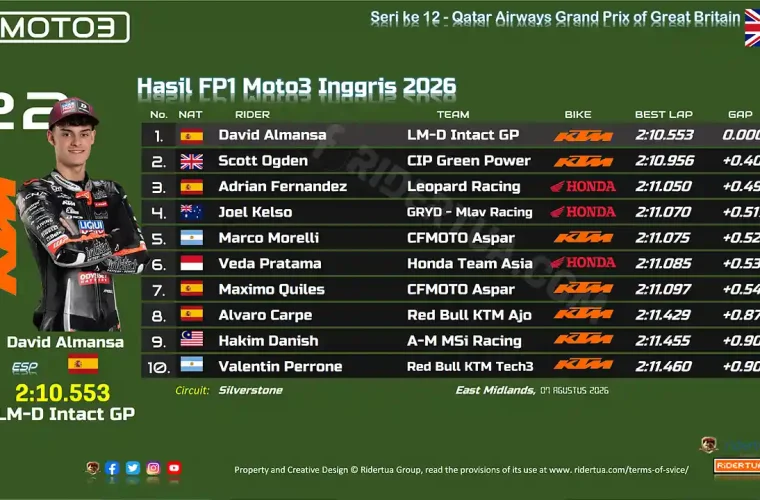 Hasil FP1 Moto3 Inggris 2026
