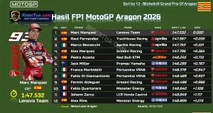 Hasil FP1 MotoGP Aragon 2026