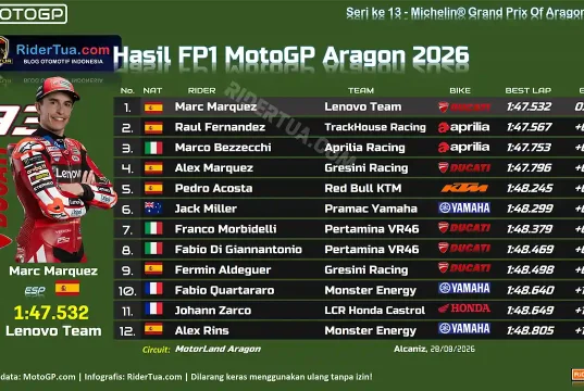 Hasil FP1 MotoGP Aragon 2026