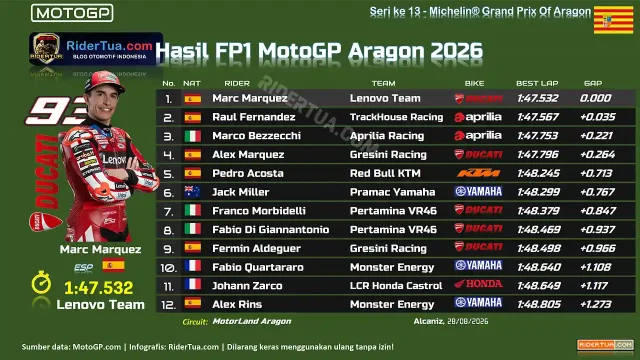 Hasil FP1 MotoGP Aragon 2026 Hasil FP1 MotoGP Aragon 2026