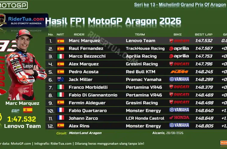 Hasil FP1 MotoGP Aragon 2026