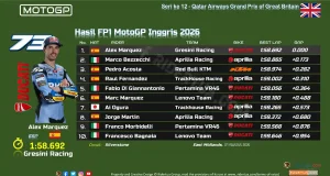 Hasil FP1 MotoGP Inggris 2026