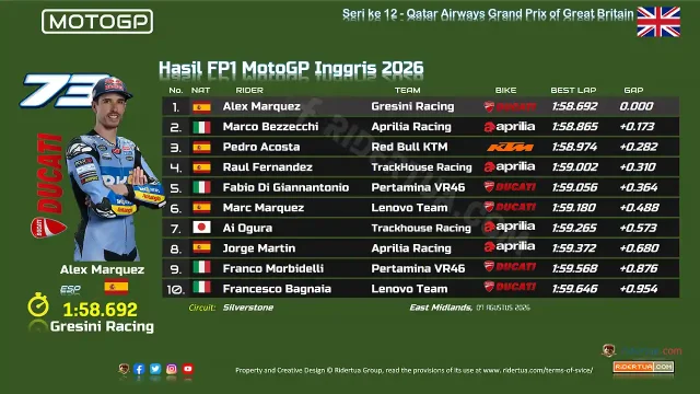 Hasil FP1 MotoGP Inggris 2026