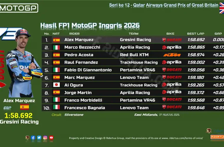 Hasil FP1 MotoGP Inggris 2026