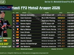 Hasil FP2 Moto2 Aragon 2026: Gonzalez Unggul 0,005 Detik Hasil FP2 Moto2 Aragon 2026