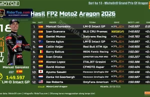 Hasil FP2 Moto2 Aragon 2026: Gonzalez Unggul 0,005 Detik Hasil FP2 Moto2 Aragon 2026
