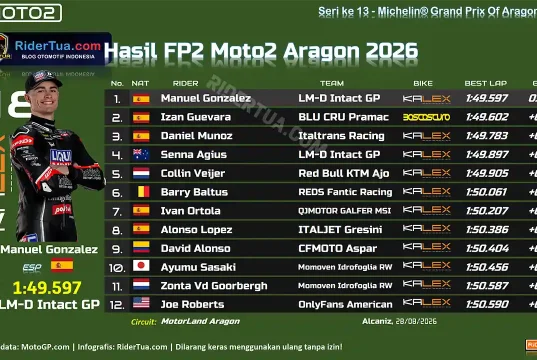 Hasil FP2 Moto2 Aragon 2026