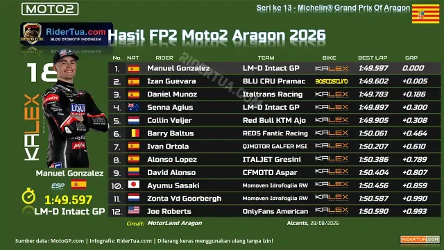 Hasil FP2 Moto2 Aragon 2026 Hasil FP2 Moto2 Aragon 2026
