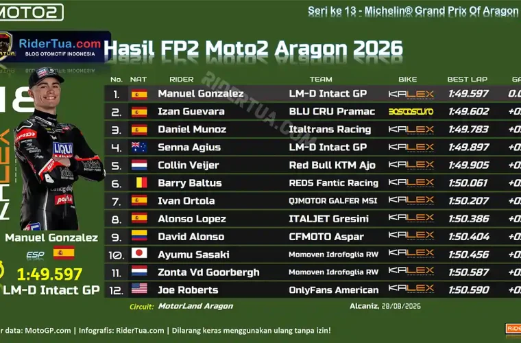 Hasil FP2 Moto2 Aragon 2026