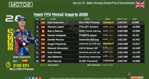 Hasil FP2 Moto2 Inggris 2026