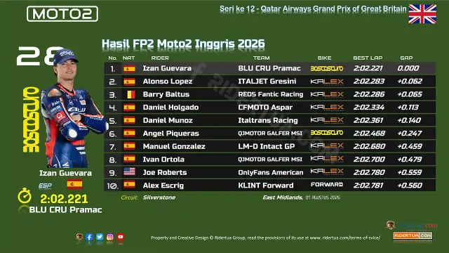 Hasil FP2 Moto2 Inggris 2026