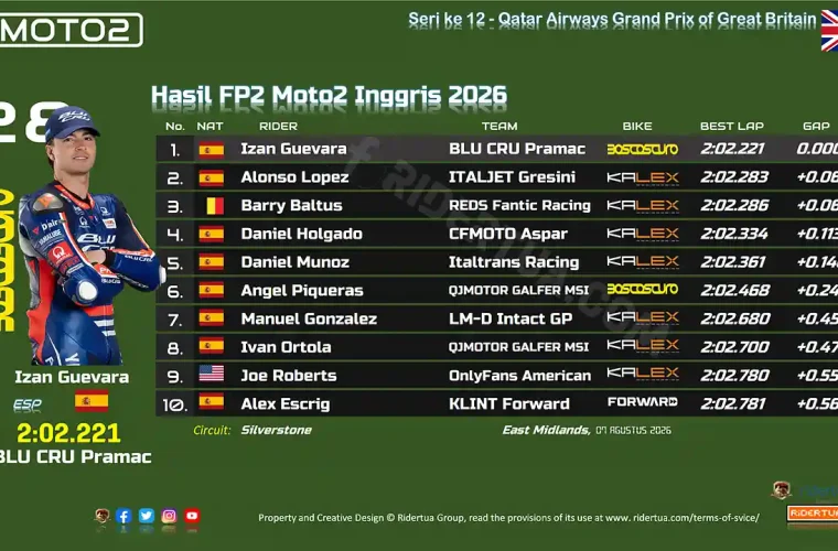 Hasil FP2 Moto2 Inggris 2026