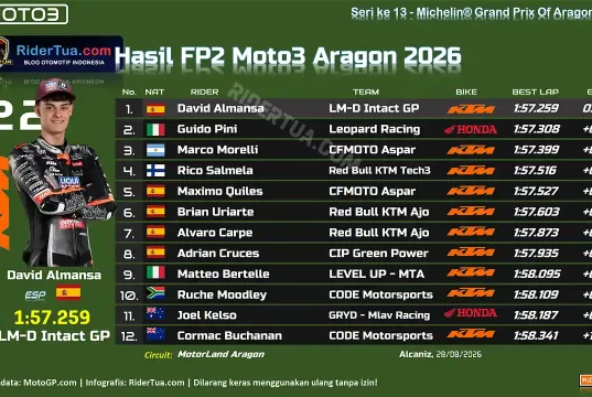 Hasil FP2 Moto3 Aragon 2026