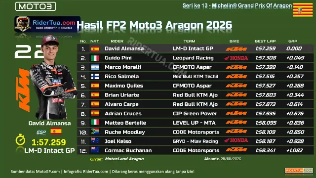 Hasil FP2 Moto3 Aragon 2026