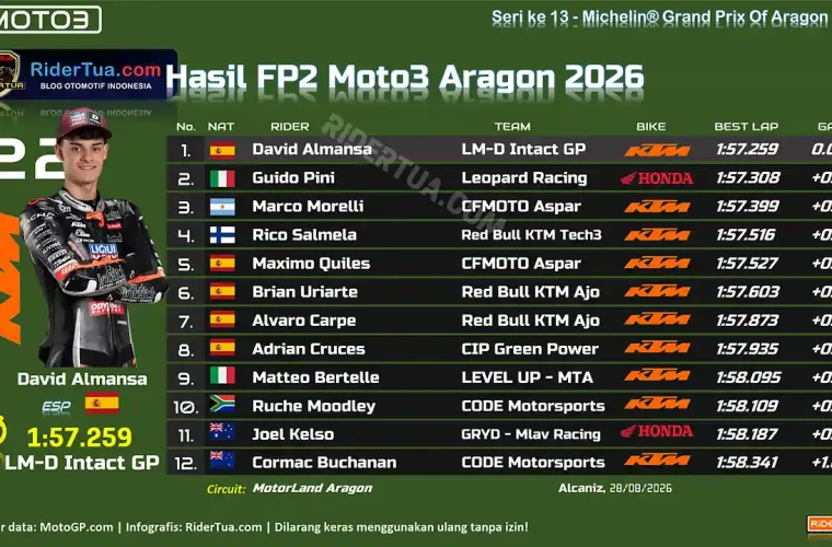Hasil FP2 Moto3 Aragon 2026